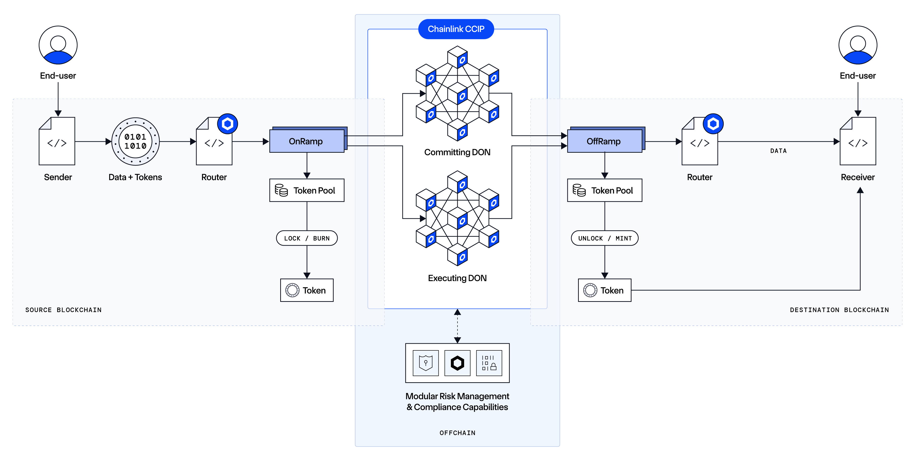 Chainlink CCIP Architecture